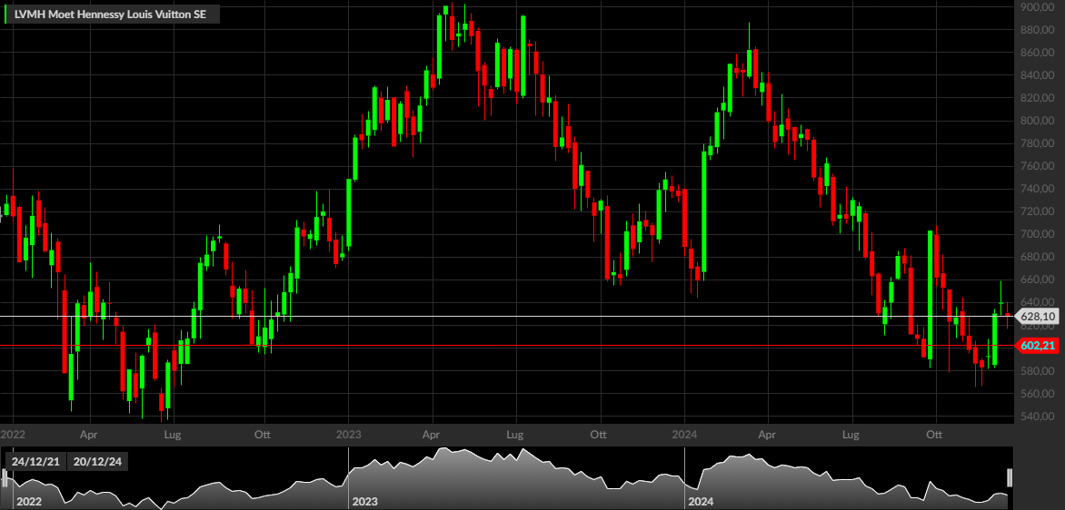 LVMH, 1W