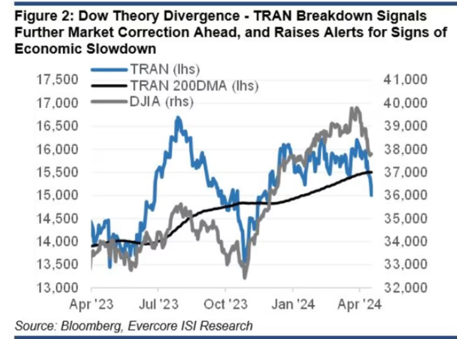 Divergenza tra DJTA e DJIA