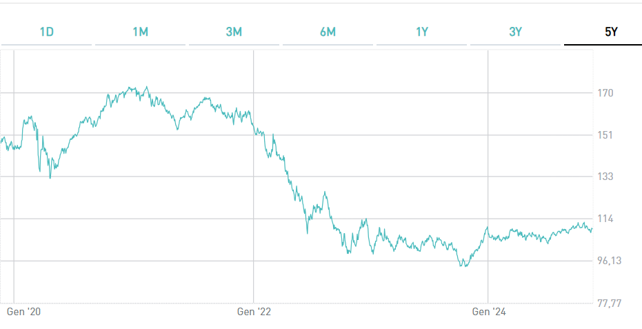 Grafico Btp 2044