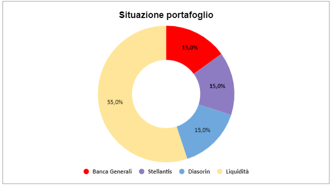 Situazione portafoglio