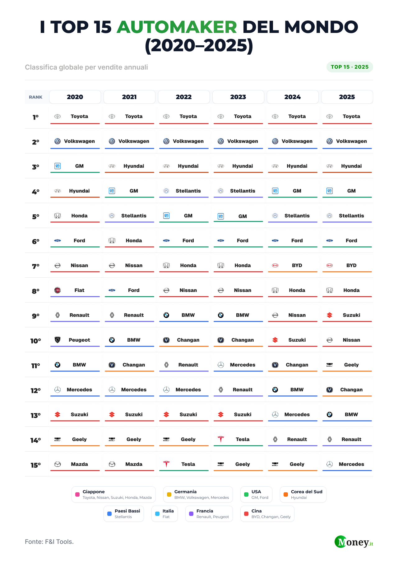 Top 15 automaker del mondo (2020-2025)