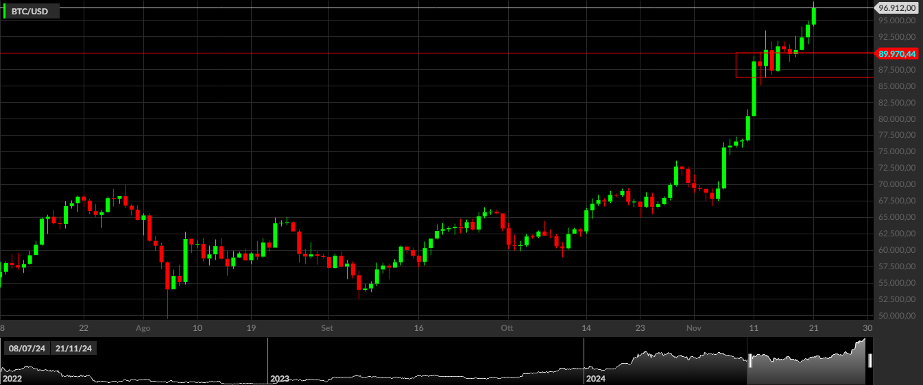 BTC/USD, 1D