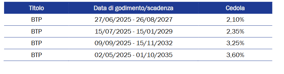 Le riaperture dei Titoli di Stato italiani in circolazione nel quarto trimestre del 2025