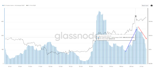 Bitcoin future, prezzo e volume