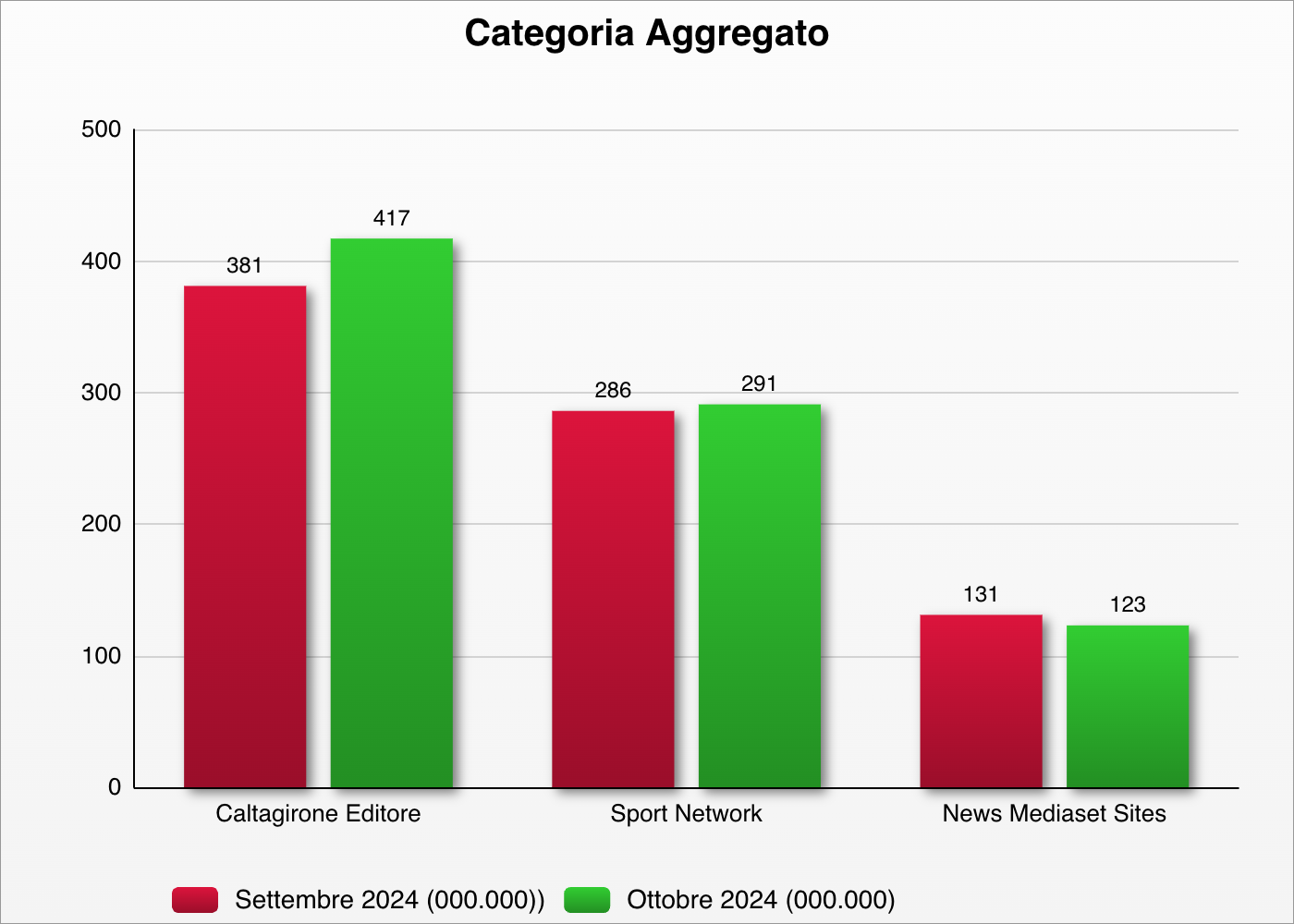 Ranking categoria Aggregato Ottobre 2024