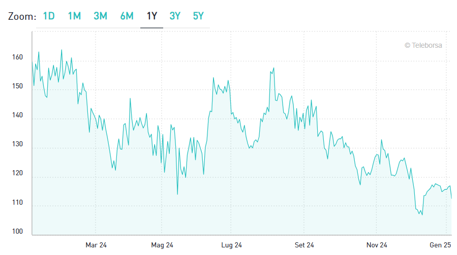 Spread Btp-Bund 