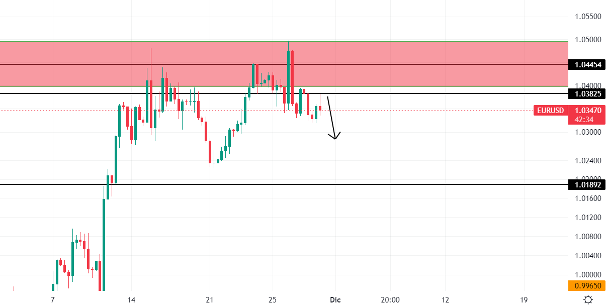 EurUsd timeframe 7 ore
