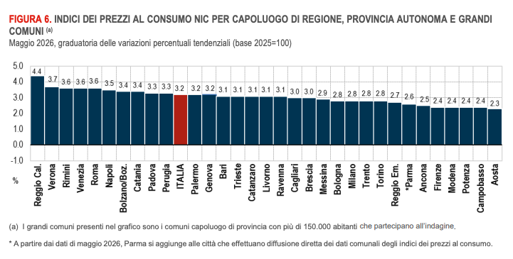 FIGURA 6. INDICI DEI PREZZI AL CONSUMO NIC PER CAPOLUOGO DI REGIONE, PROVINCIA AUTONOMA E GRANDI COMUNI (a) 