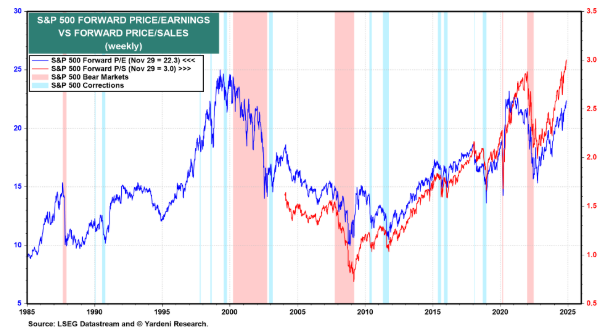 S&P 500 forward price/earnings vs forwared price/sales (weekly)