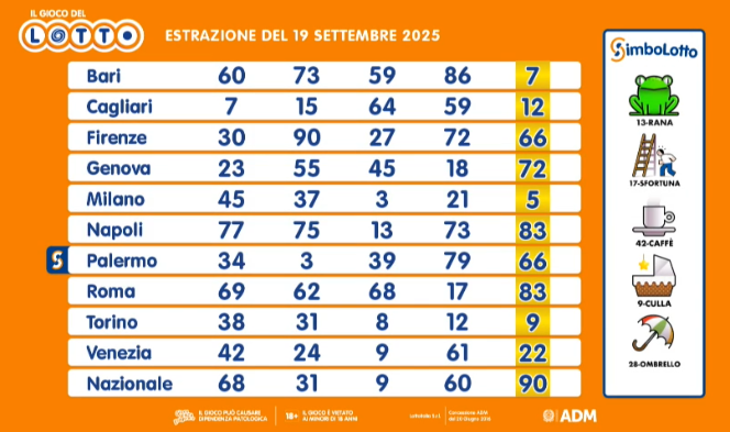 Estrazioni del Lotto di oggi - 19 settembre