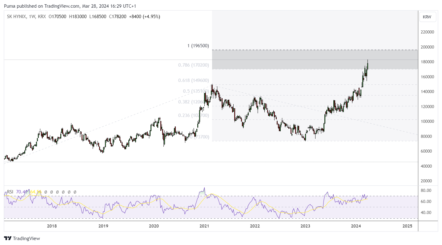 Grafico settimanale azioni SK Hynix (KRX)