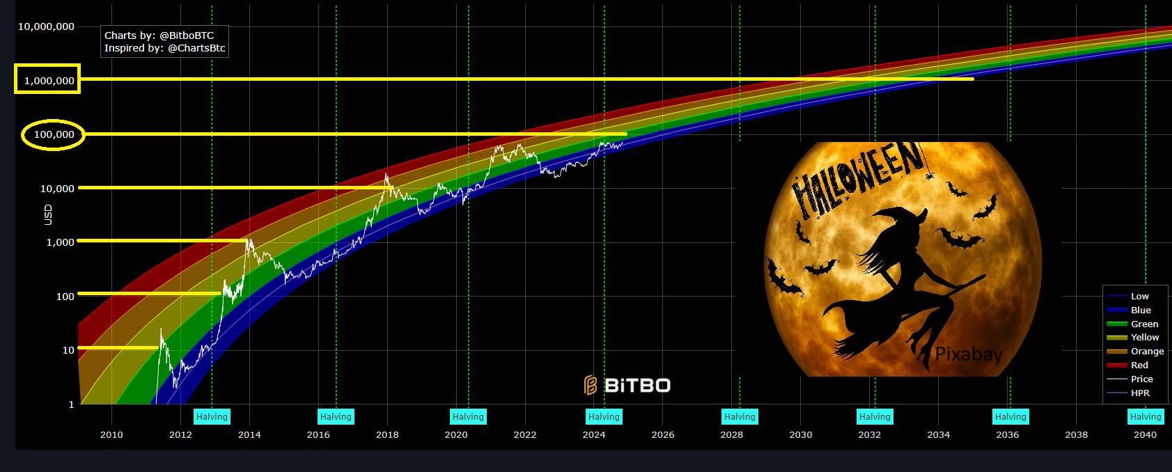 Valore del Bitcoin