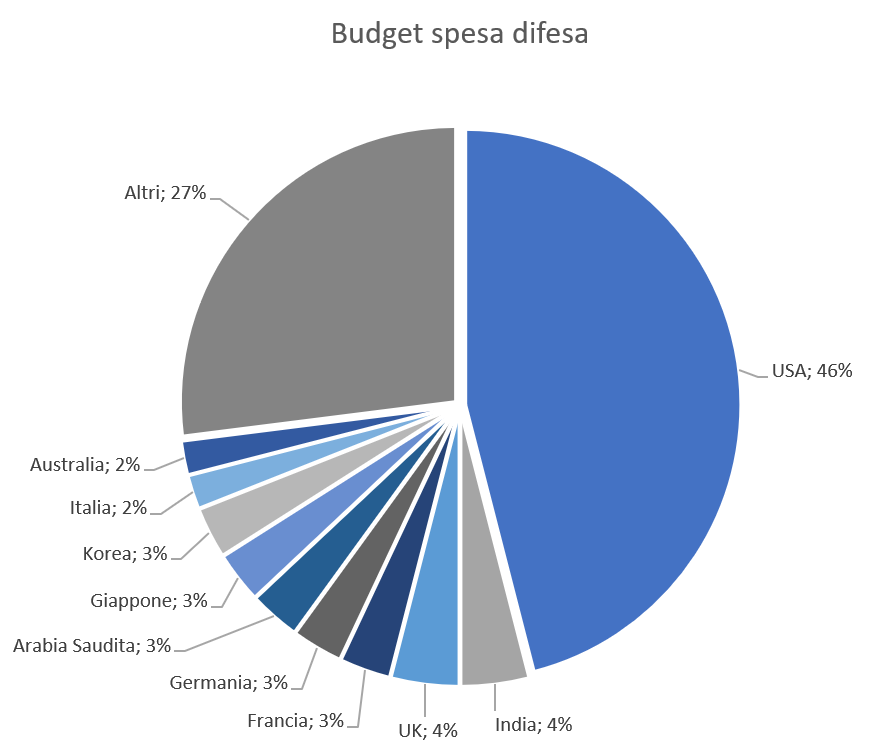 Budget spesa militare suddiviso per i principali Paesi