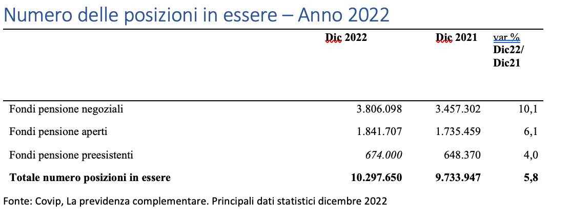 Numero delle posizioni in essere