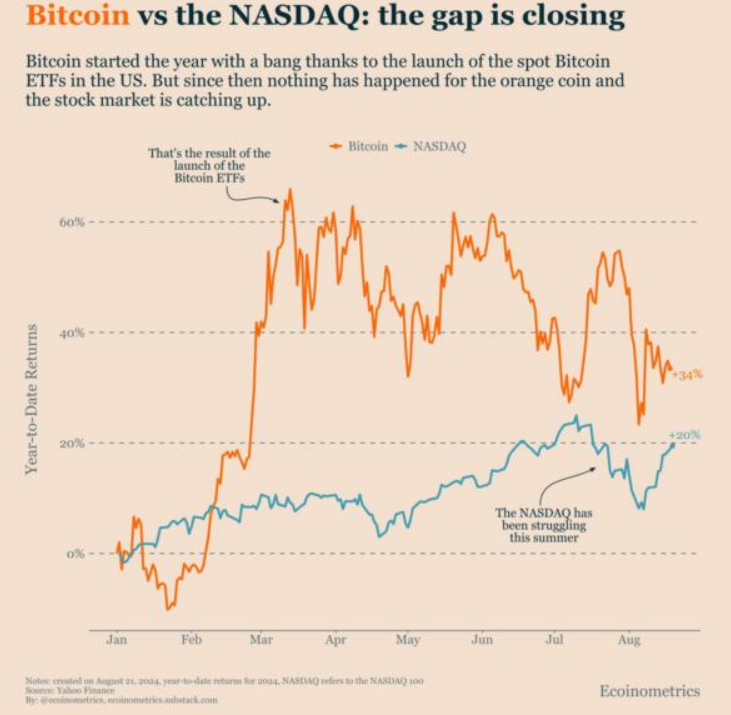 Correlazione tra Bitcoin e indice Nasdaq