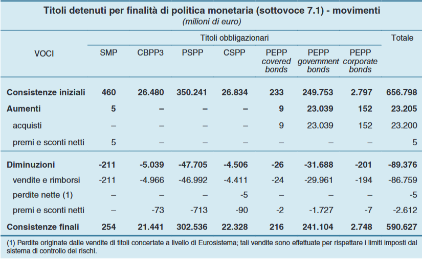 La Banca d'Italia illustra nel bilancio 2024 la consistenza a fine anno dei titoli detenuti per finalità di politica monetaria