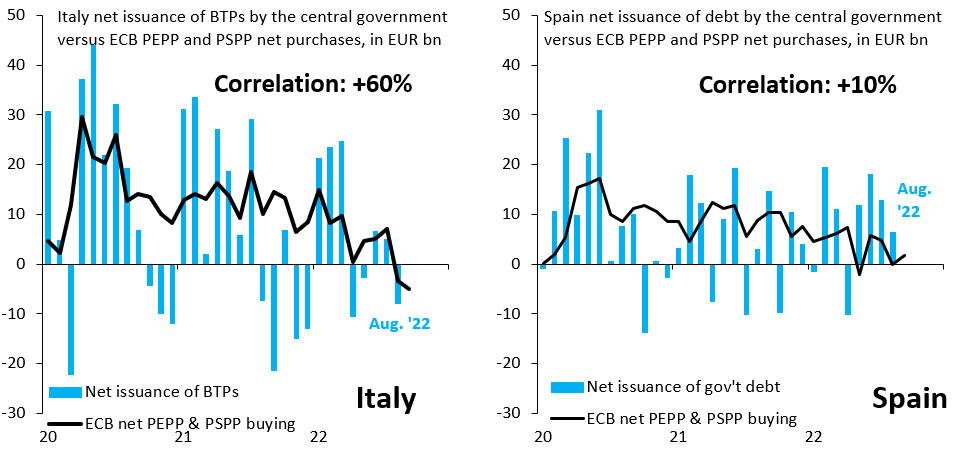 Livelli di correlazioni fra nuove emissioni di debito di Italia e Spagna e acquisti Bce Livelli di correlazioni fra nuove emissioni di debito di Italia e Spagna e acquisti Bce