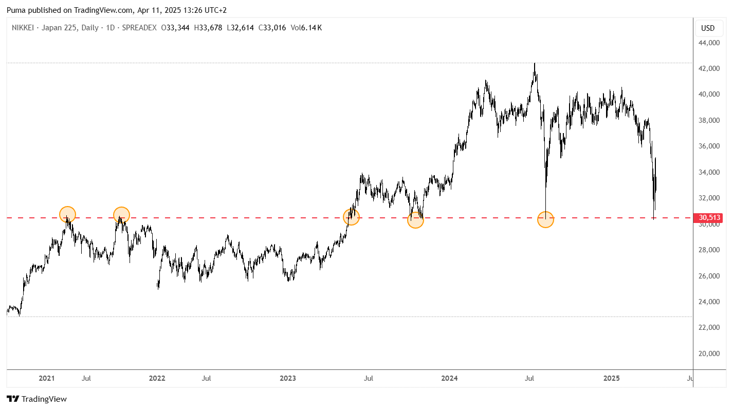 Grafico indice Nikkei 225