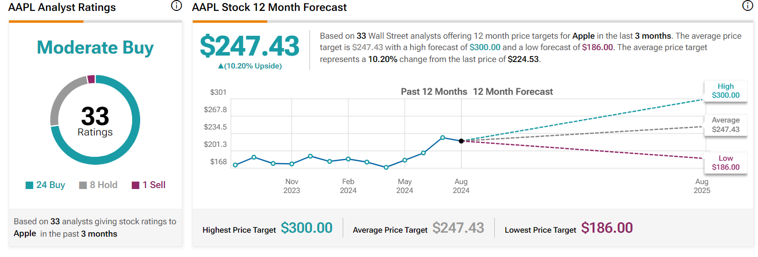 Target price Apple 