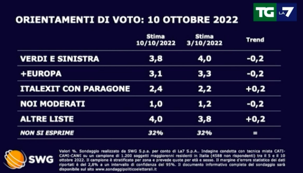 Sondaggio Swg 10 ottobre - seconda parte