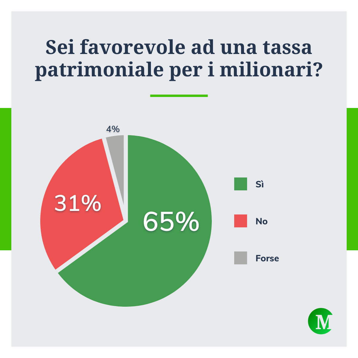 Il 65% è favorevole ad una tassa patrimoniale