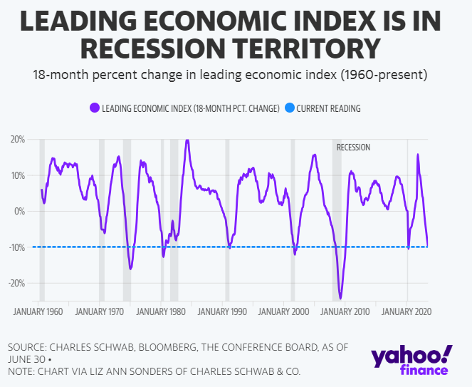 Leading economic index 