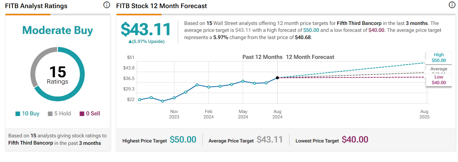 Target price Fifth Third Bancorp 