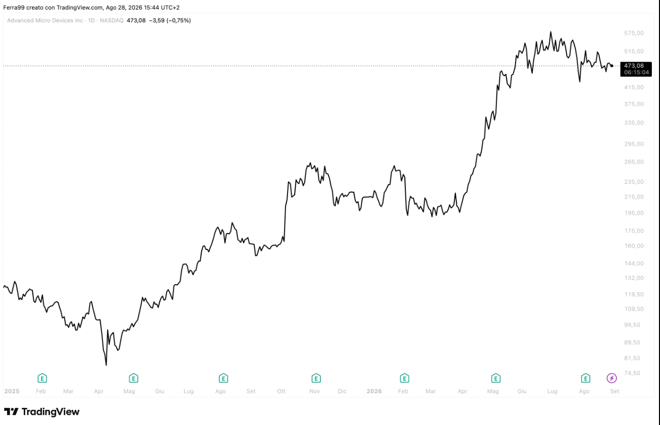 AMD