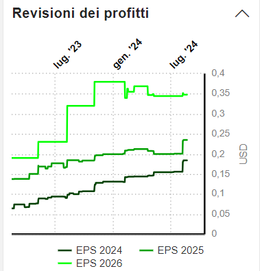 Previsioni EPS Palantir