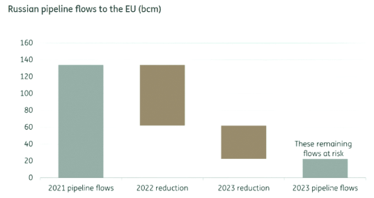 Russian pipeline flows to EU