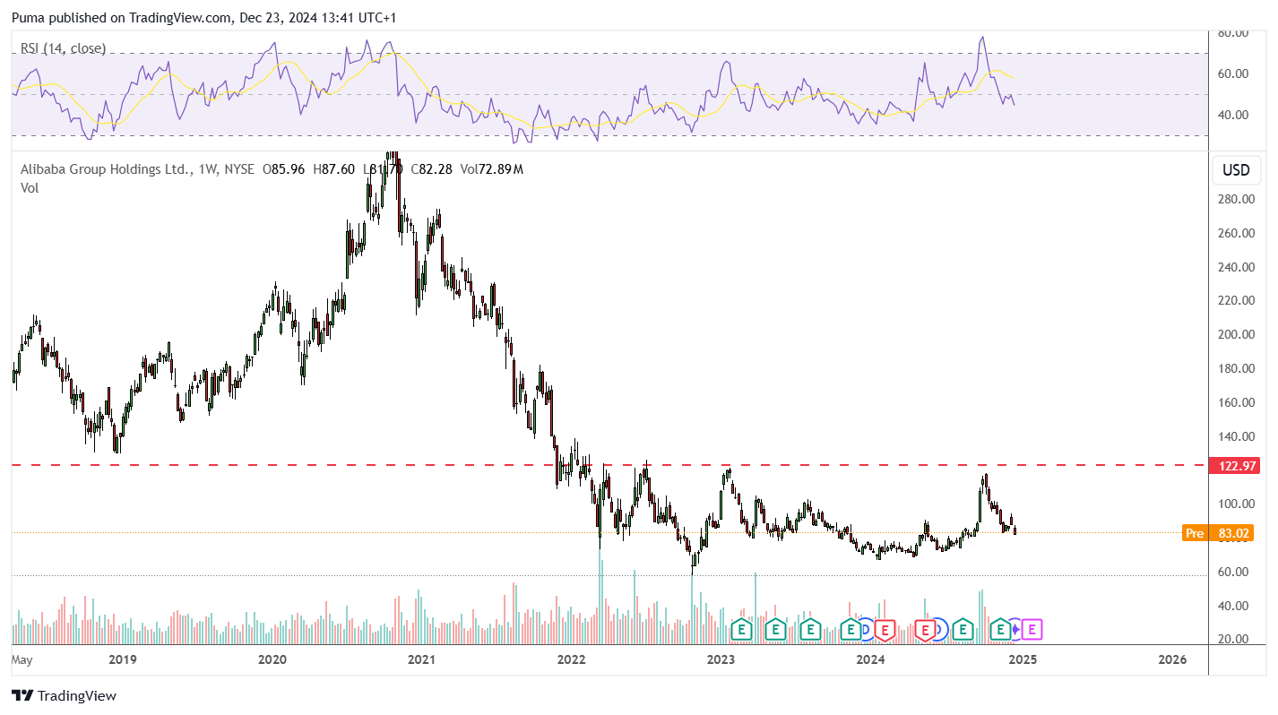 Grafico azioni Alibaba