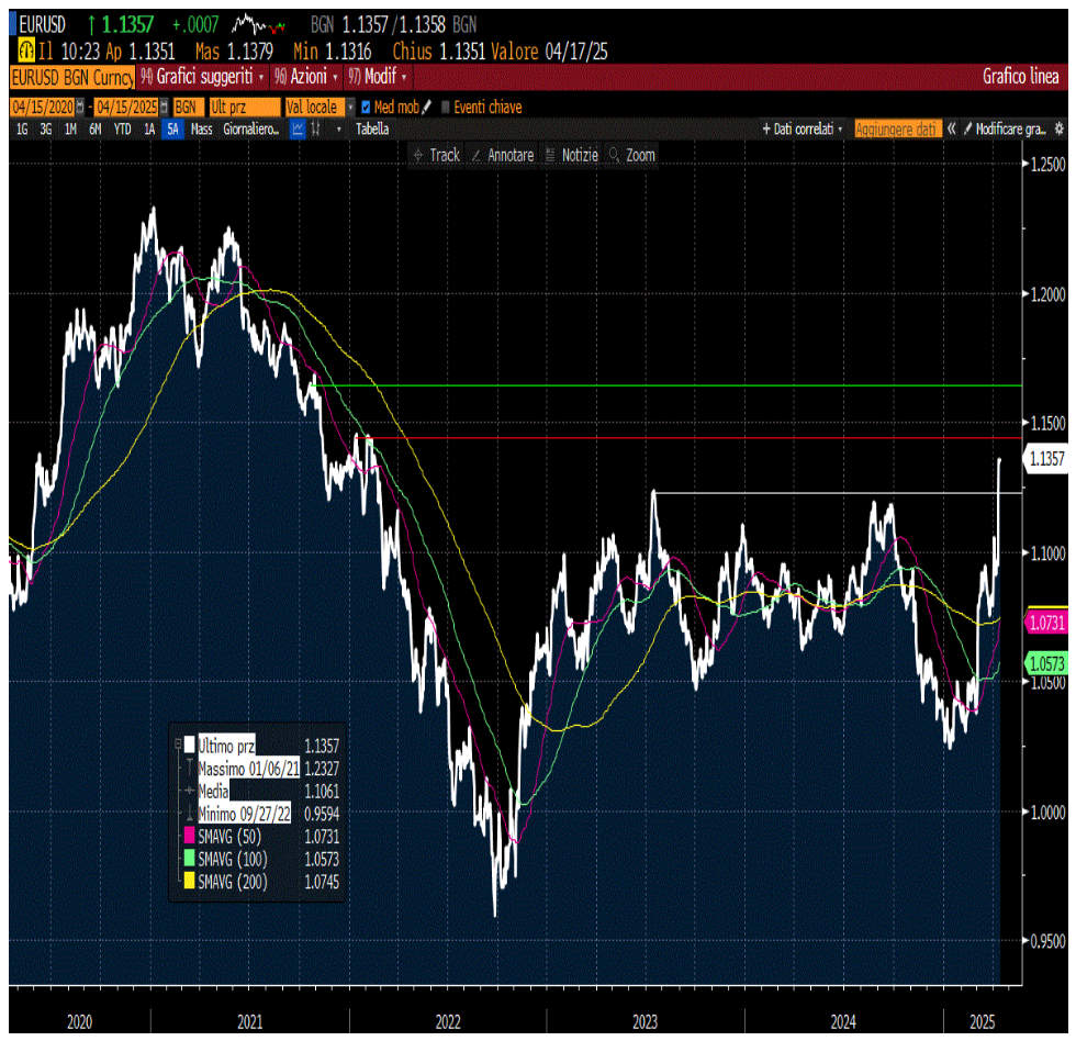 CAMBIO EUR/USD A 5 ANNI