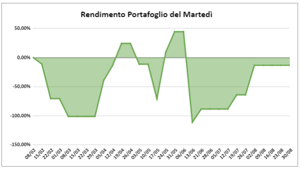 Rendimento portafoglio