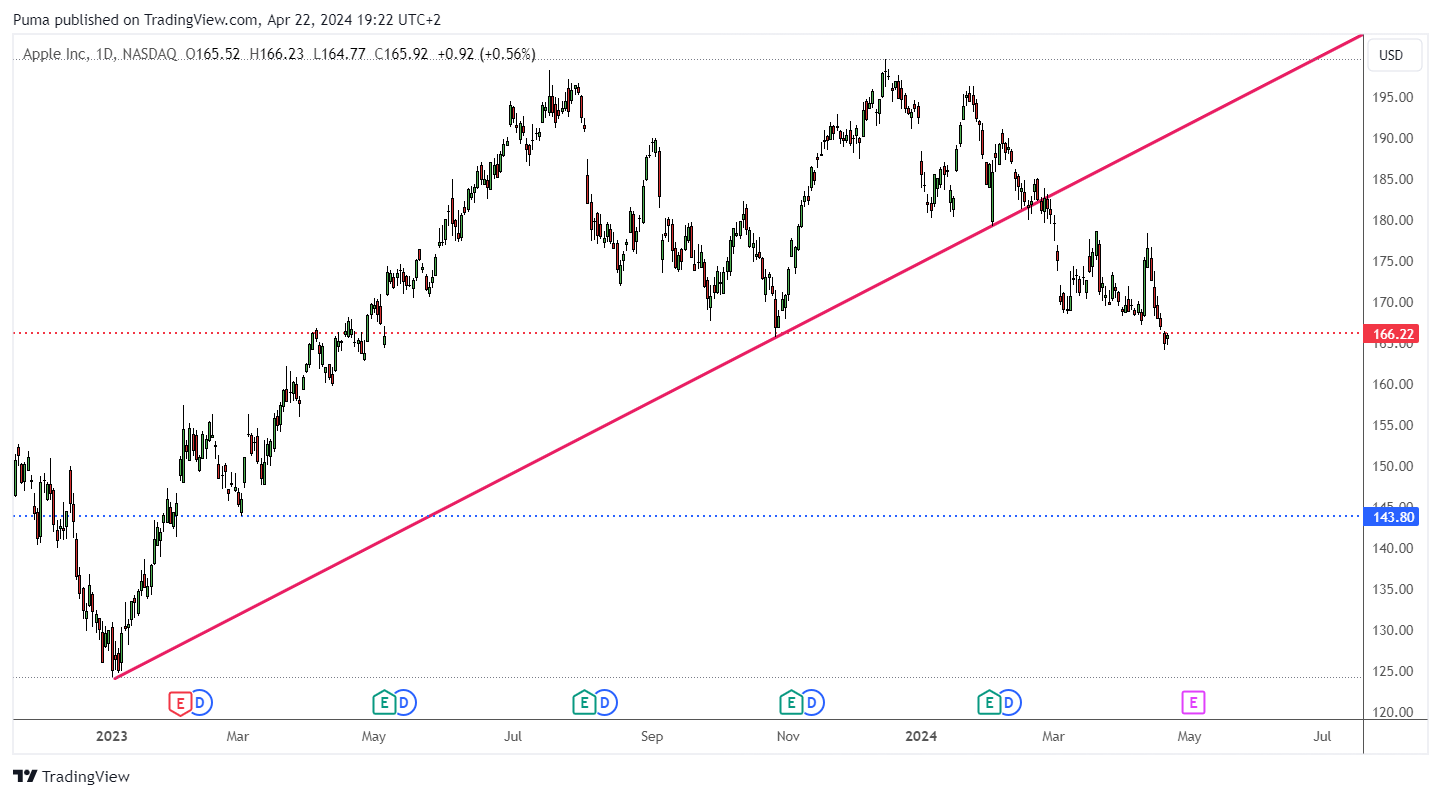 Grafico giornaliero azioni Apple