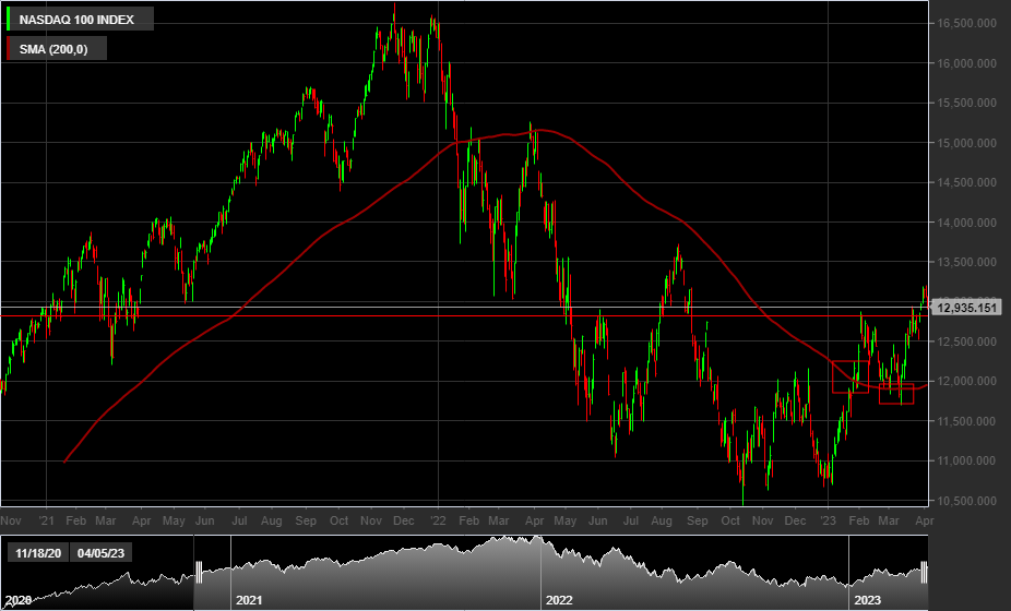 Nasdaq, 1D