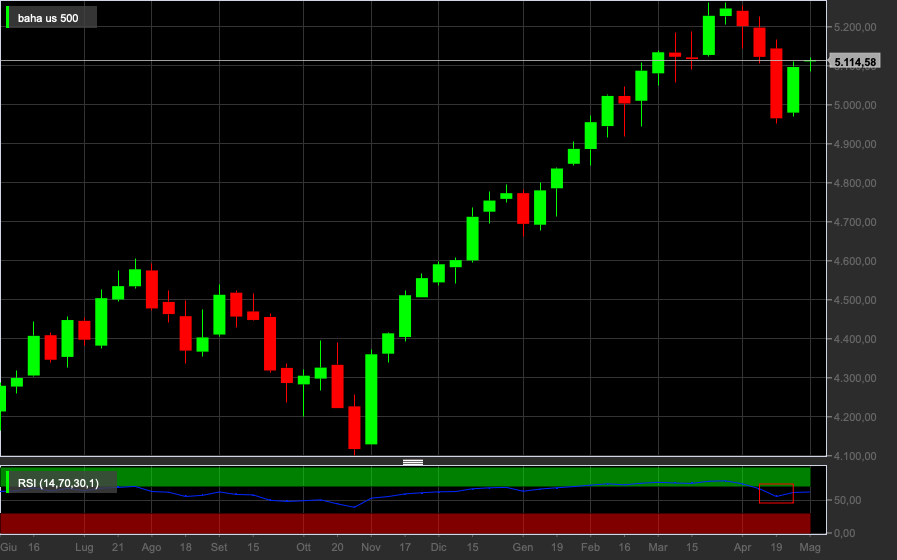 S&P500, 1W