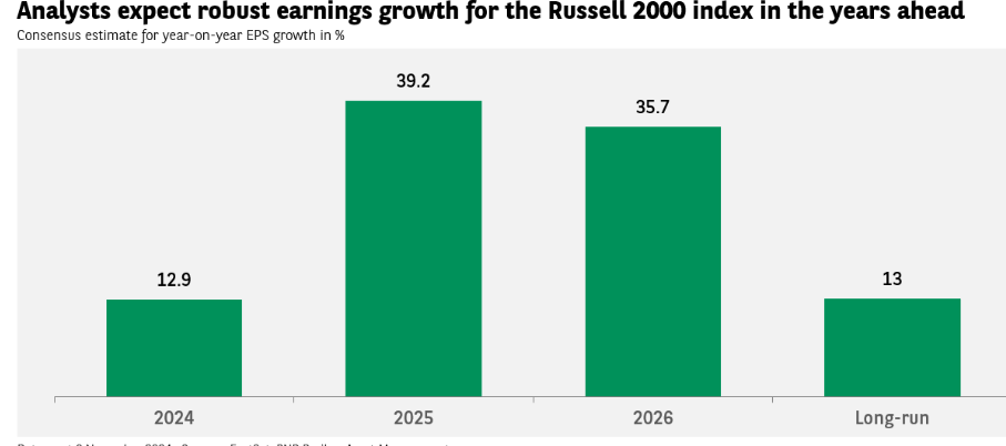 Crescita degli utili delle società del Russell 2000