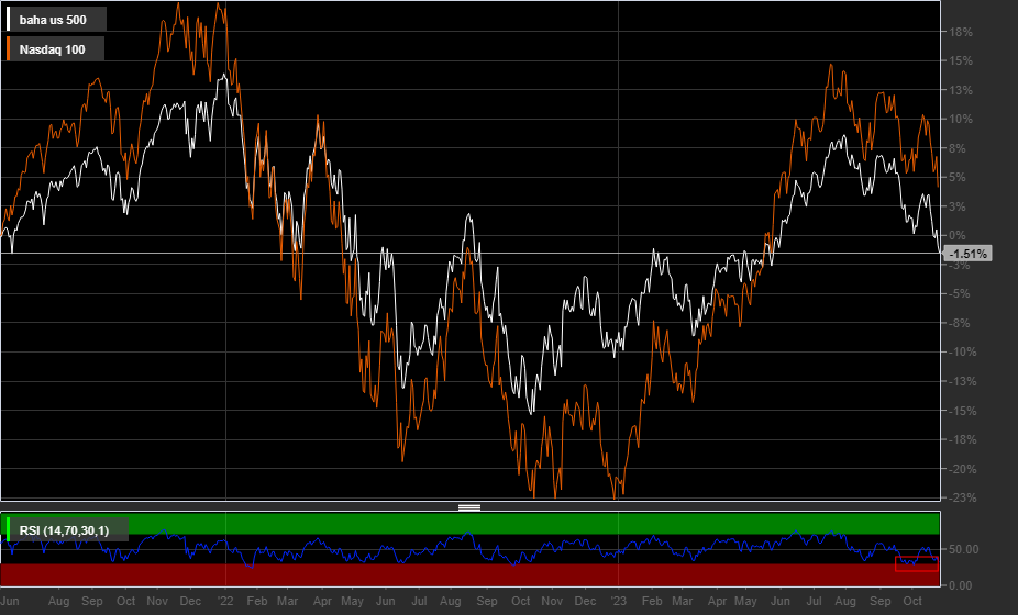 S&P500, NASDAQ, 1D