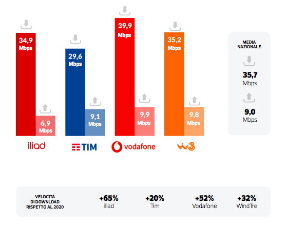 Classifica migliori operatore per velocità internet Classifica migliori operatore per velocità internet