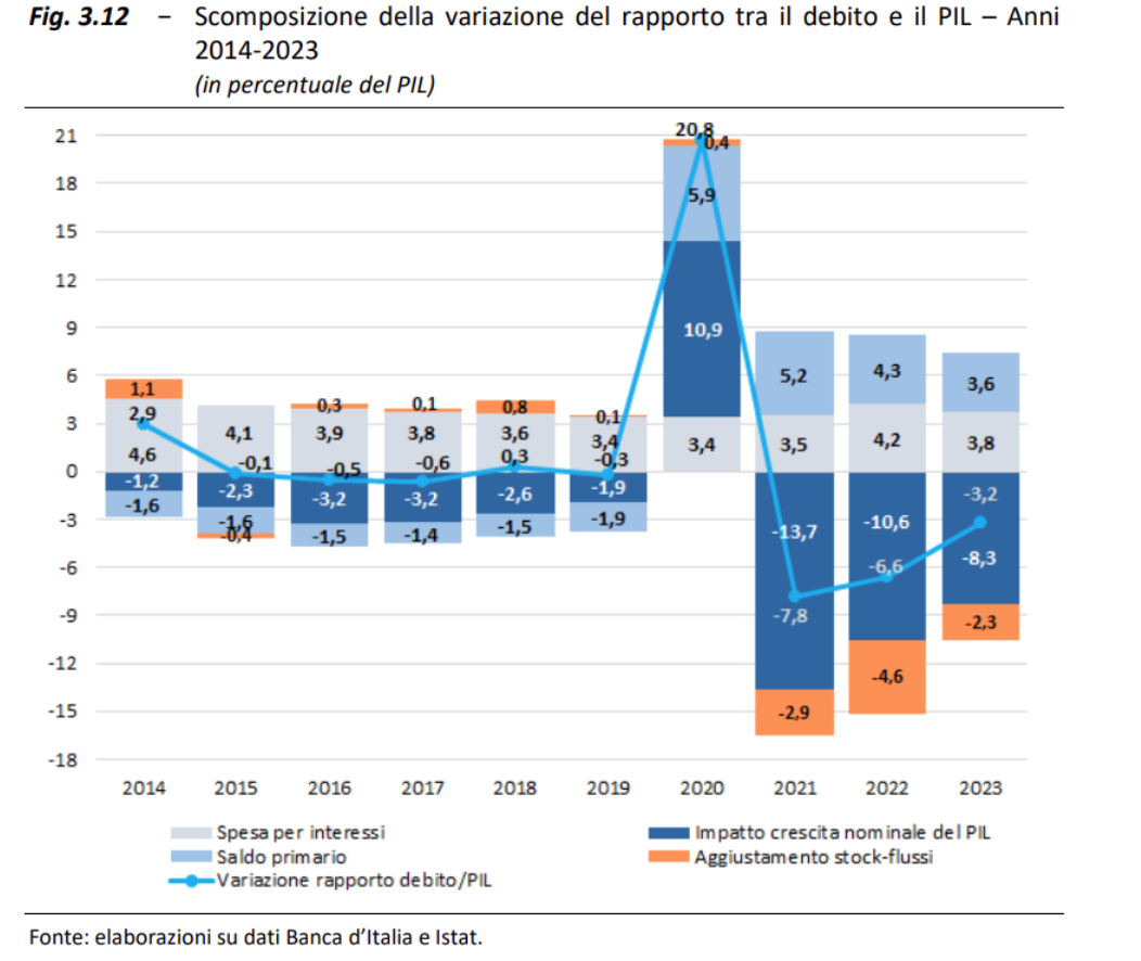 Scomposizione della variazione del rapporto tra il debito e il PIL