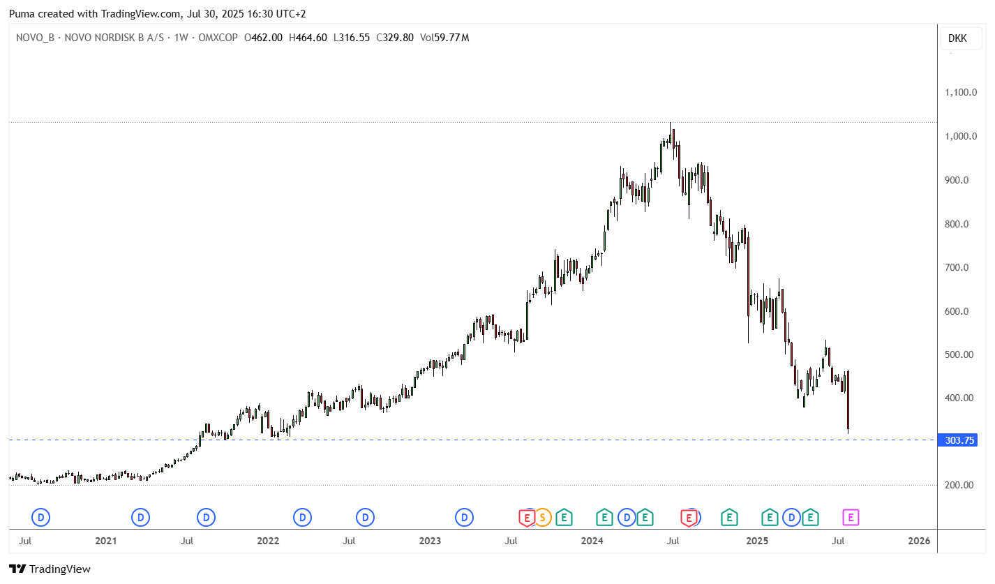 Grafico azioni Novo Nordisk