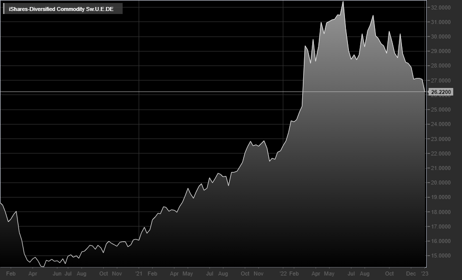 iShares-Diversified Commodity