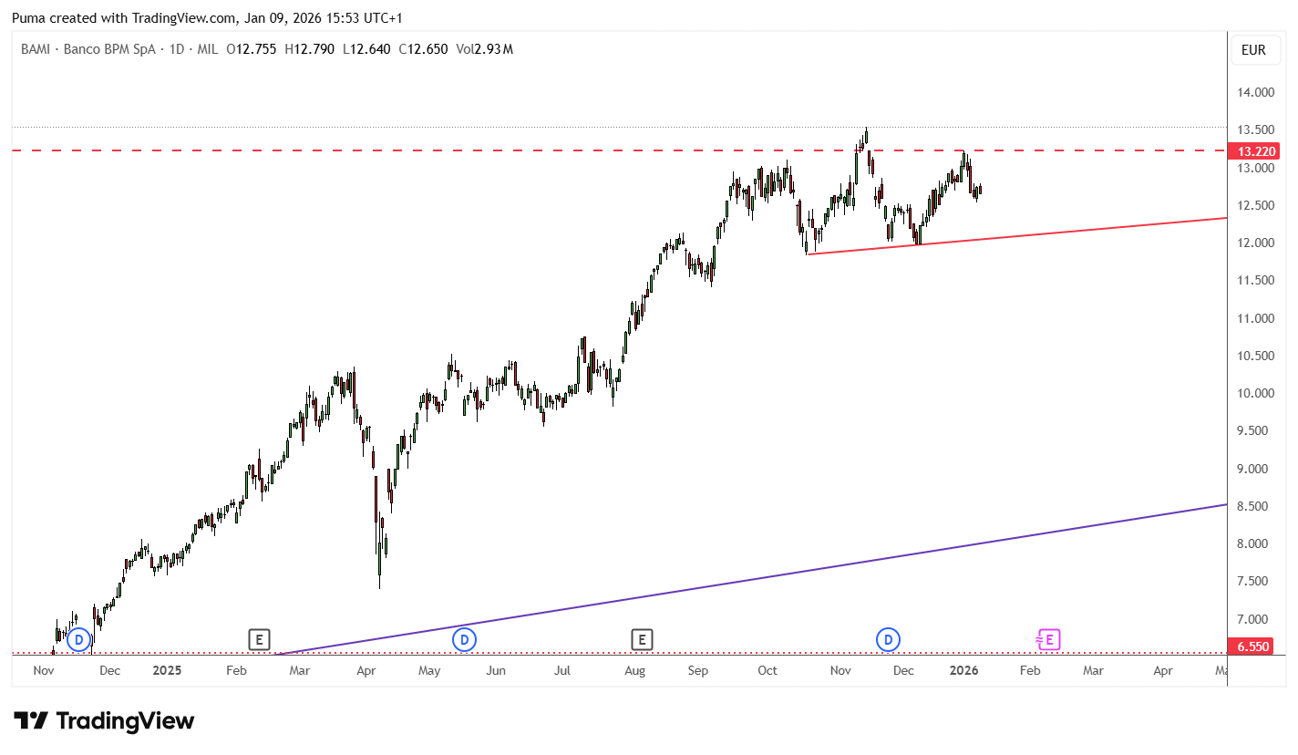 Grafico azioni Banco BPM 