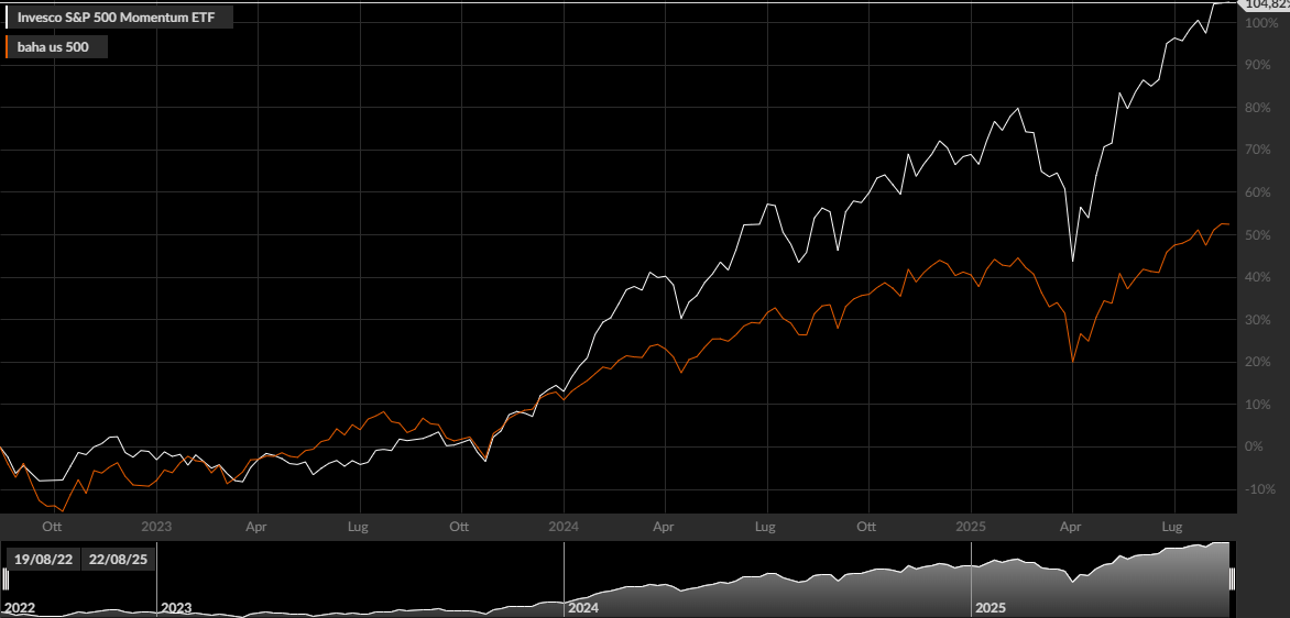 S&P 500 (arancio) - S&P 500 Momentum (bianco)