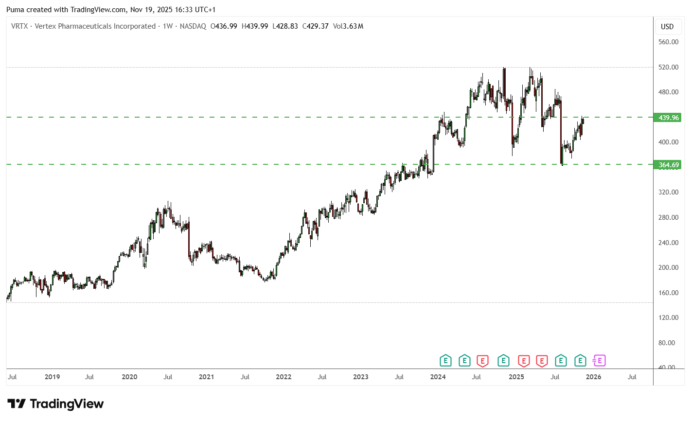 Grafico Vertex