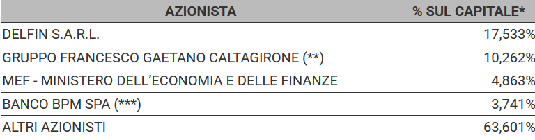 Delfin maggiore azionista di MPS-Monte dei Paschi
