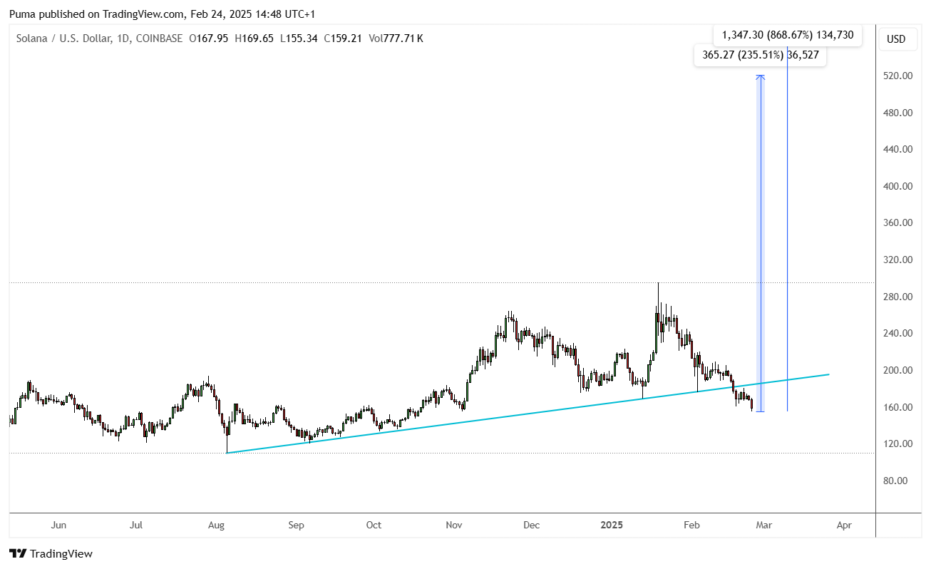 Grafico Solana (Usd)