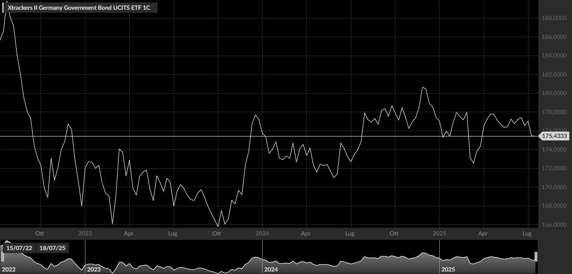 Xtrackers II Germany Government Bond