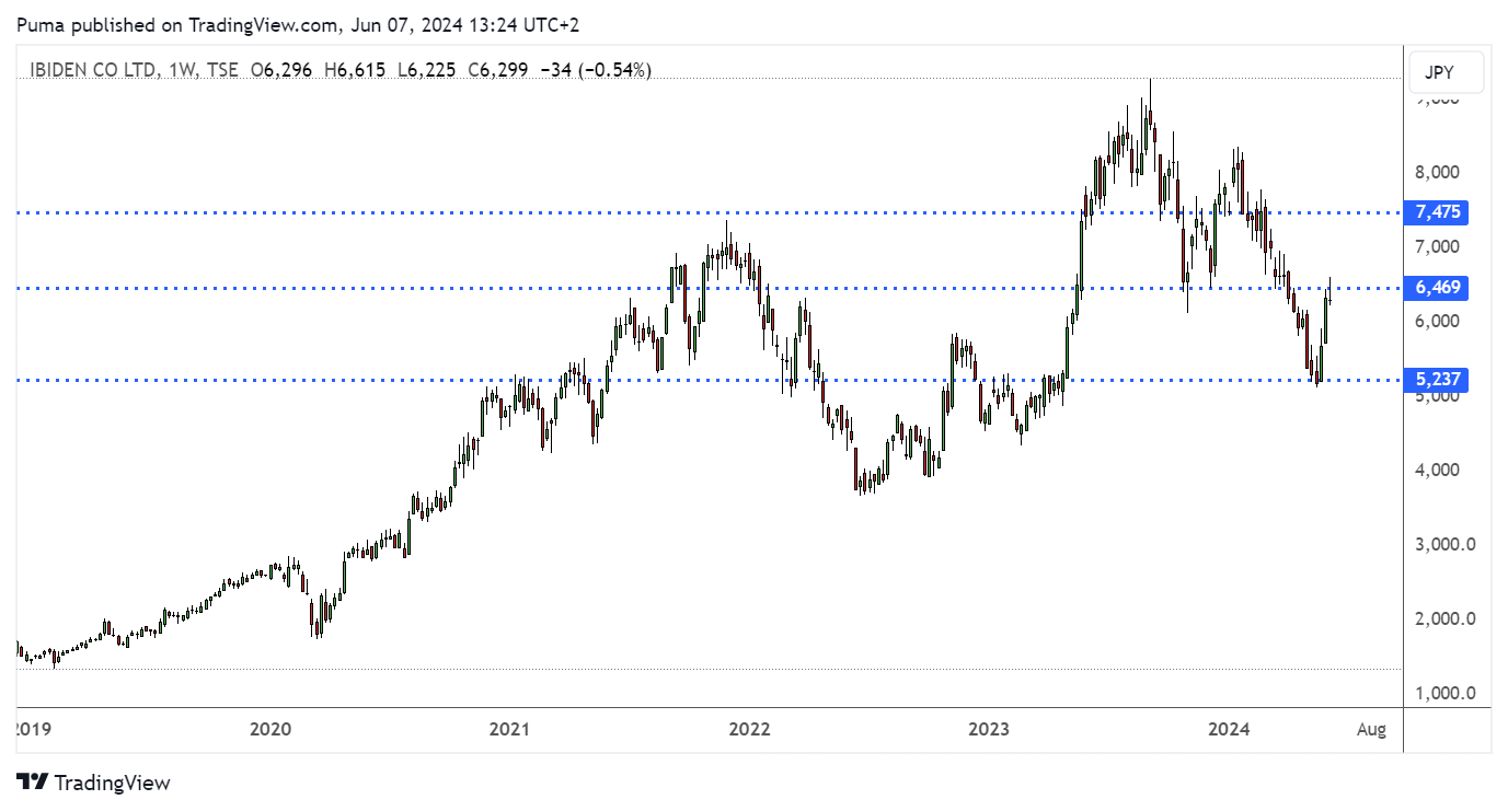 Grafico settimanale azioni Ibiden (TSE) 
