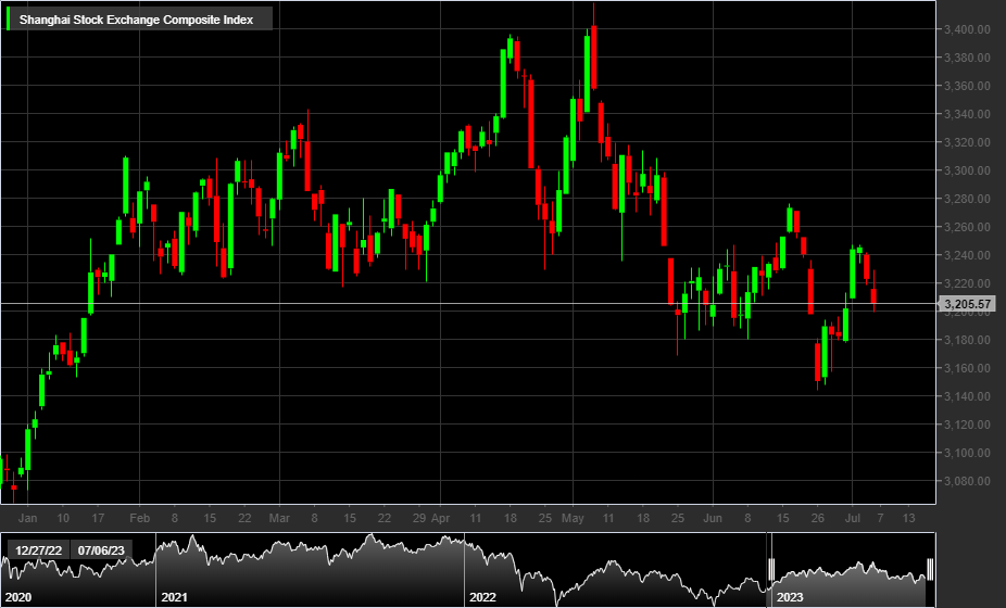 Shanghai Stock Exchange Composite Index, 1D